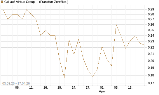 Call auf Airbus Group SE [Vontobel] Chart