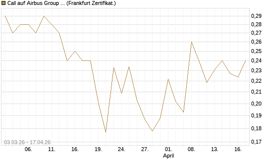 Call auf Airbus Group SE [Vontobel] Chart