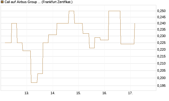 Call auf Airbus Group SE [Vontobel] Chart