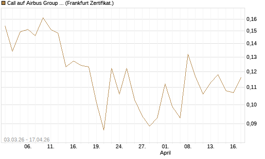 Call auf Airbus Group SE [Vontobel] Chart