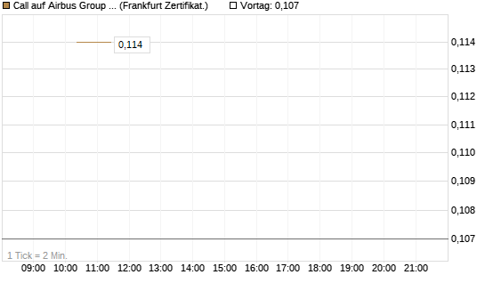 Call auf Airbus Group SE [Vontobel] Chart