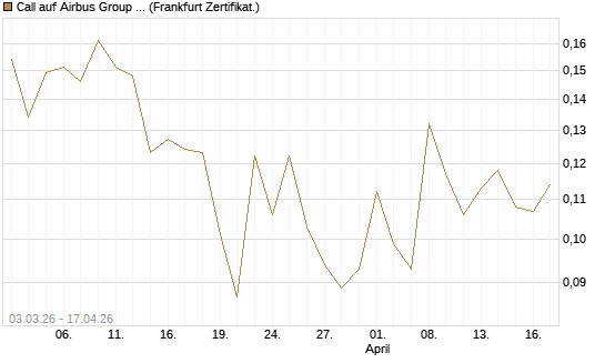 Call auf Airbus Group SE [Vontobel] Chart