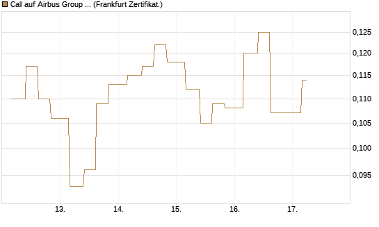 Call auf Airbus Group SE [Vontobel] Chart