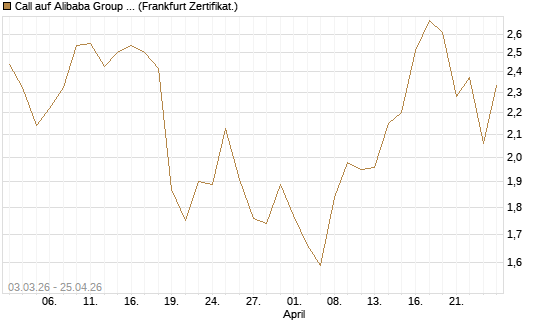 Call auf Alibaba Group ADR [DZ BANK AG] Chart