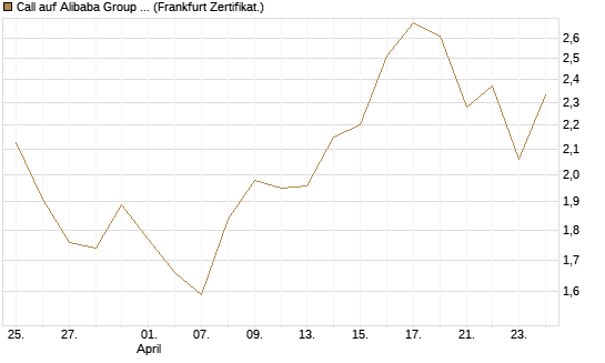 Call auf Alibaba Group ADR [DZ BANK AG] Chart