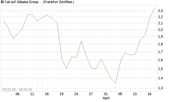 Call auf Alibaba Group ADR [DZ BANK AG] Chart