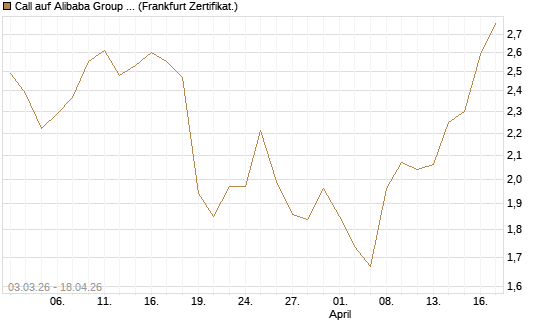 Call auf Alibaba Group ADR [DZ BANK AG] Chart