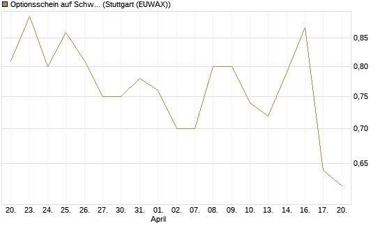Optionsschein auf Schwab Charles [Goldman Sachs Bank Europe SE] Chart