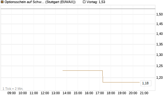 Optionsschein auf Schwab Charles [Goldman Sachs Bank Europe SE] Chart