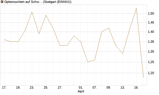 Optionsschein auf Schwab Charles [Goldman Sachs Bank Europe SE] Chart