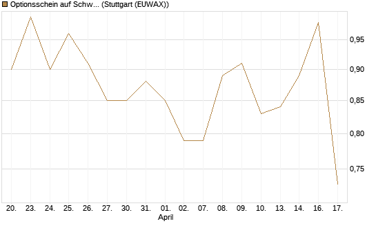 Optionsschein auf Schwab Charles [Goldman Sachs Bank Europe SE] Chart