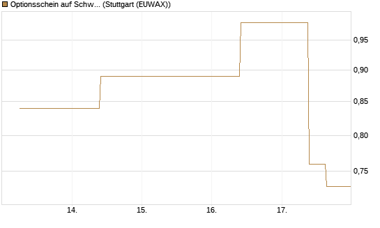 Optionsschein auf Schwab Charles [Goldman Sachs Bank Europe SE] Chart