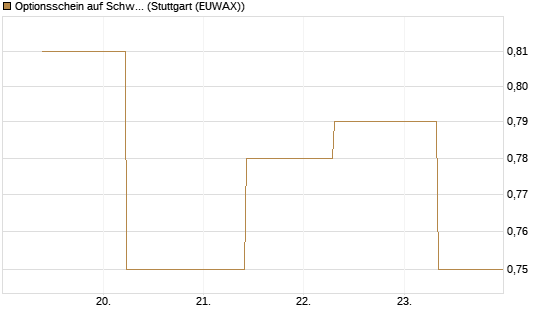 Optionsschein auf Schwab Charles [Goldman Sachs Bank Europe SE] Chart