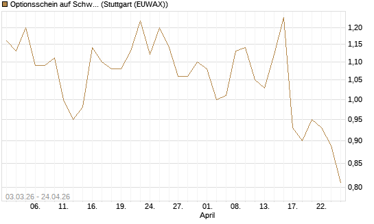 Optionsschein auf Schwab Charles [Goldman Sachs Bank Europe SE] Chart