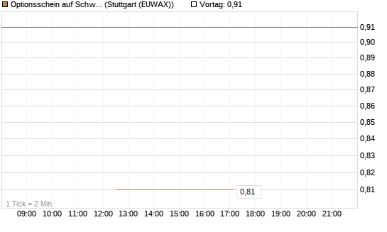 Optionsschein auf Schwab Charles [Goldman Sachs Bank Europe SE] Chart
