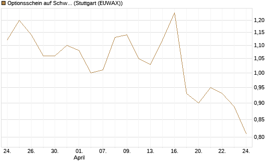 Optionsschein auf Schwab Charles [Goldman Sachs Bank Europe SE] Chart