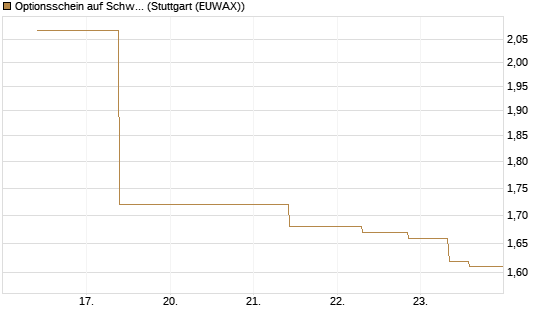 Optionsschein auf Schwab Charles [Goldman Sachs Bank Europe SE] Chart