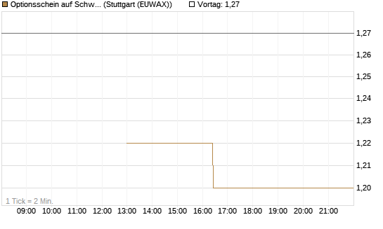Optionsschein auf Schwab Charles [Goldman Sachs Bank Europe SE] Chart