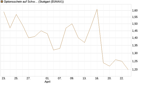 Optionsschein auf Schwab Charles [Goldman Sachs Bank Europe SE] Chart