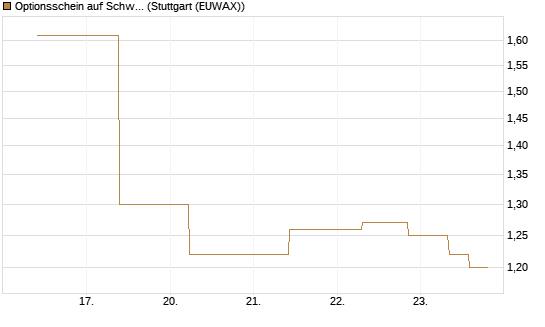 Optionsschein auf Schwab Charles [Goldman Sachs Bank Europe SE] Chart