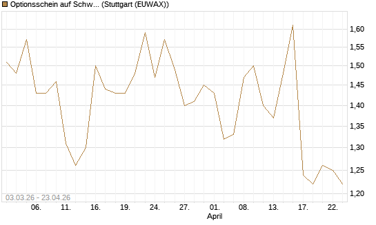 Optionsschein auf Schwab Charles [Goldman Sachs Bank Europe SE] Chart