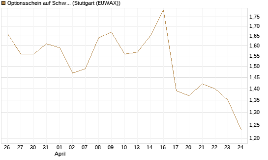 Optionsschein auf Schwab Charles [Goldman Sachs Bank Europe SE] Chart