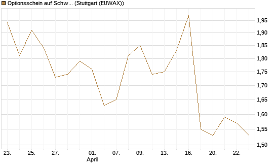 Optionsschein auf Schwab Charles [Goldman Sachs Bank Europe SE] Chart