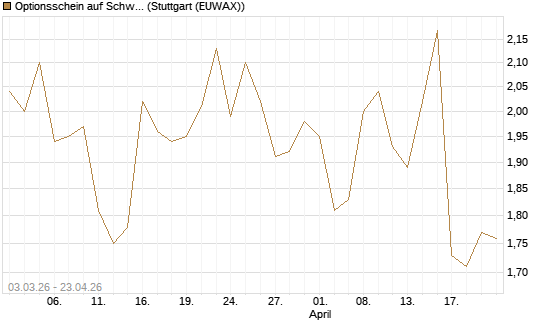 Optionsschein auf Schwab Charles [Goldman Sachs Bank Europe SE] Chart