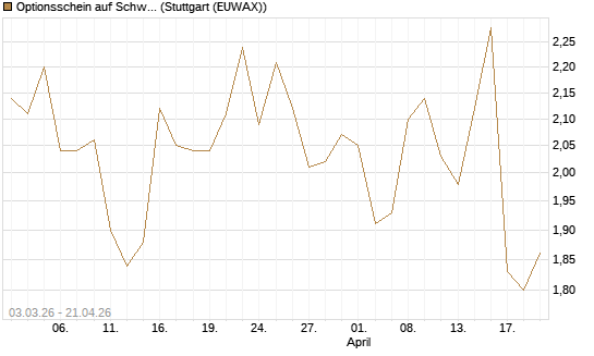 Optionsschein auf Schwab Charles [Goldman Sachs Bank Europe SE] Chart