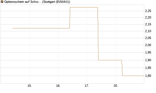 Optionsschein auf Schwab Charles [Goldman Sachs Bank Europe SE] Chart