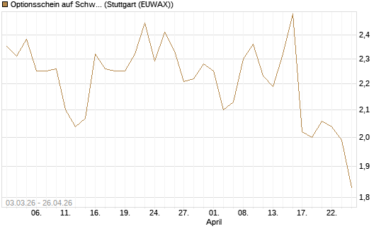 Optionsschein auf Schwab Charles [Goldman Sachs Bank Europe SE] Chart