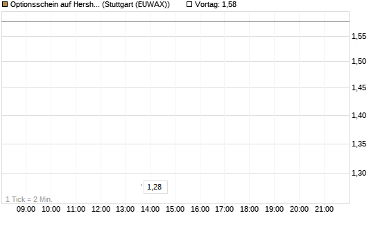 Optionsschein auf Hershey Company [Goldman Sachs Bank Europe SE] Chart