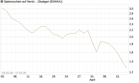 Optionsschein auf Hershey Company [Goldman Sachs Bank Europe SE] Chart