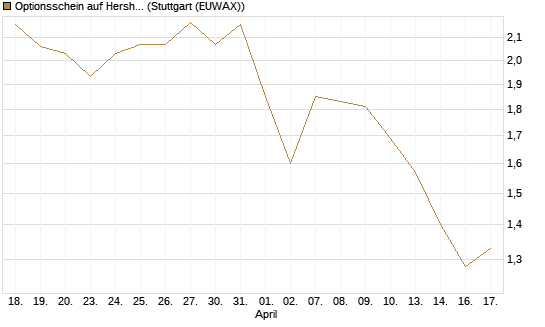 Optionsschein auf Hershey Company [Goldman Sachs Bank Europe SE] Chart