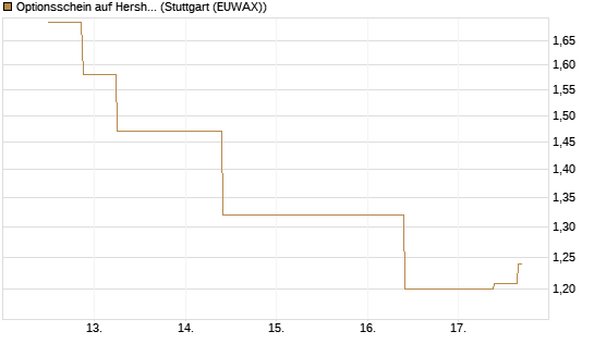 Optionsschein auf Hershey Company [Goldman Sachs Bank Europe SE] Chart