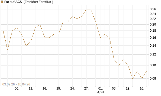 Put auf ACS [DZ BANK AG] Chart