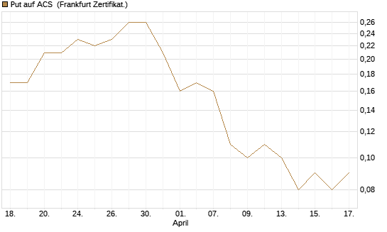 Put auf ACS [DZ BANK AG] Chart