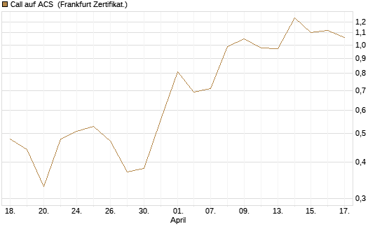 Call auf ACS [DZ BANK AG] Chart