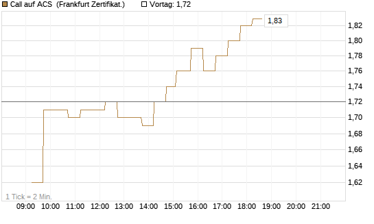Call auf ACS [DZ BANK AG] Chart