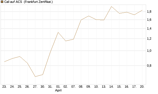 Call auf ACS [DZ BANK AG] Chart