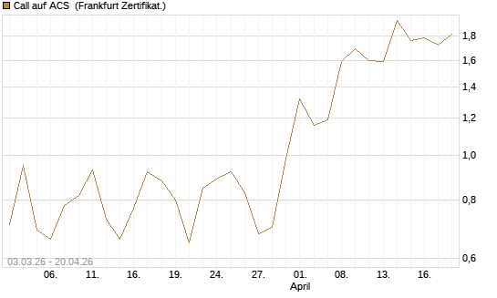 Call auf ACS [DZ BANK AG] Chart