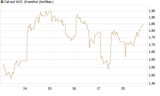 Call auf ACS [DZ BANK AG] Chart