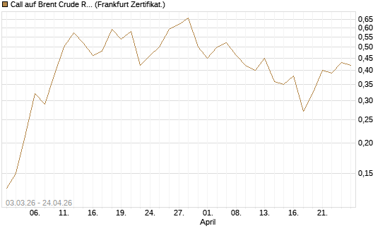 Call auf Brent Crude Rohöl ICE 12/26 [BNP Paribas Emissions- und Handelsges.] Chart