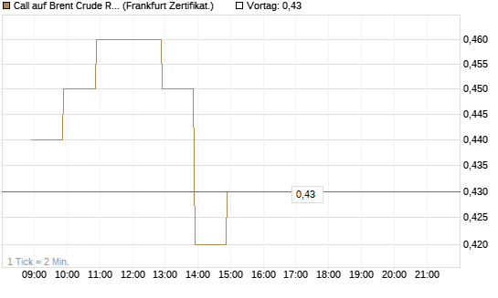 Call auf Brent Crude Rohöl ICE 12/26 [BNP Paribas Emissions- und Handelsges.] Chart