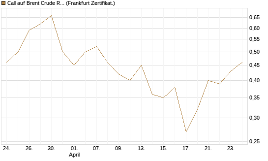 Call auf Brent Crude Rohöl ICE 12/26 [BNP Paribas Emissions- und Handelsges.] Chart