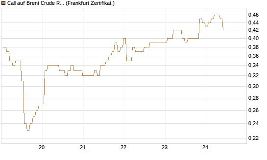 Call auf Brent Crude Rohöl ICE 12/26 [BNP Paribas Emissions- und Handelsges.] Chart