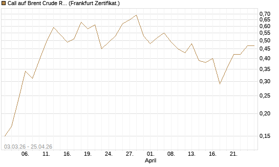 Call auf Brent Crude Rohöl ICE 12/26 [BNP Paribas Emissions- und Handelsges.] Chart