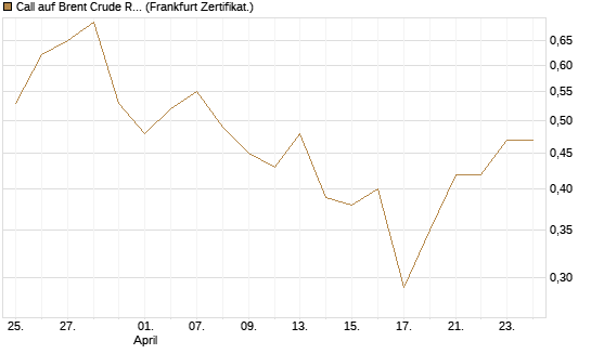 Call auf Brent Crude Rohöl ICE 12/26 [BNP Paribas Emissions- und Handelsges.] Chart