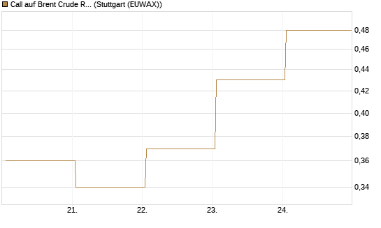 Call auf Brent Crude Rohöl ICE 12/26 [BNP Paribas Emissions- und Handelsges.] Chart