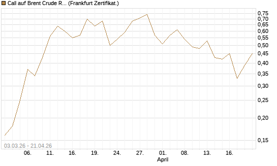 Call auf Brent Crude Rohöl ICE 12/26 [BNP Paribas Emissions- und Handelsges.] Chart
